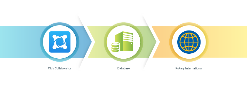 Club Collaborator Integration Club Collaborator Integration